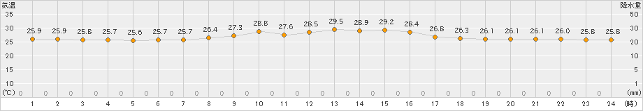 糸数(>2019年09月30日)のアメダスグラフ