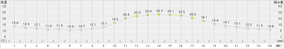 上富良野(>2019年10月01日)のアメダスグラフ