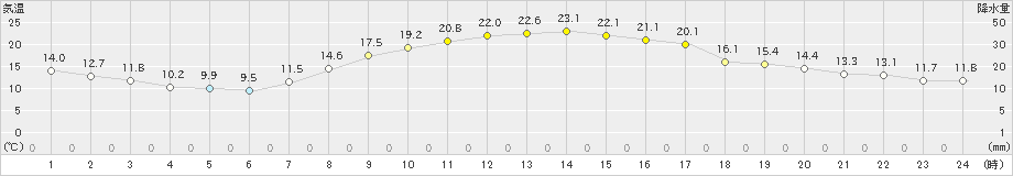 千歳(>2019年10月01日)のアメダスグラフ