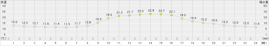 芦別(>2019年10月01日)のアメダスグラフ