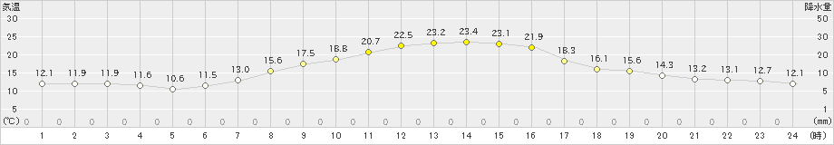 月形(>2019年10月01日)のアメダスグラフ