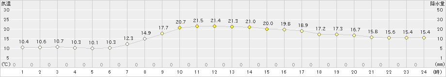 共和(>2019年10月01日)のアメダスグラフ