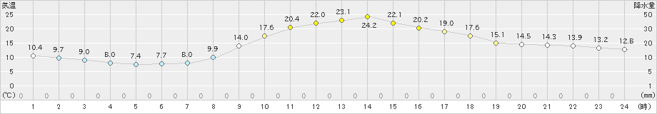 蘭越(>2019年10月01日)のアメダスグラフ