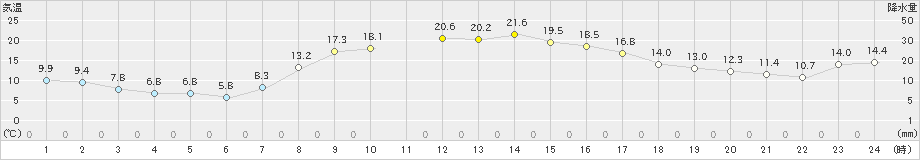 真狩(>2019年10月01日)のアメダスグラフ