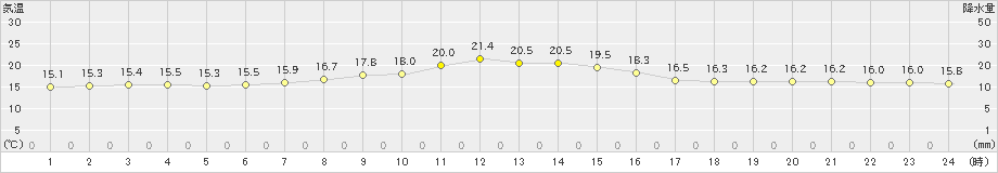 鶴丘(>2019年10月01日)のアメダスグラフ