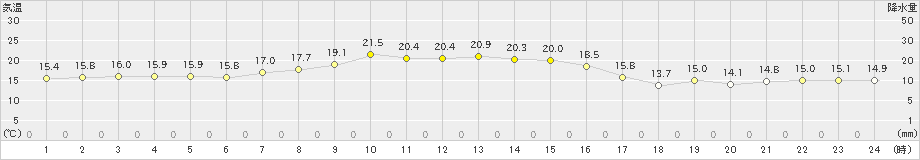 白糠(>2019年10月01日)のアメダスグラフ