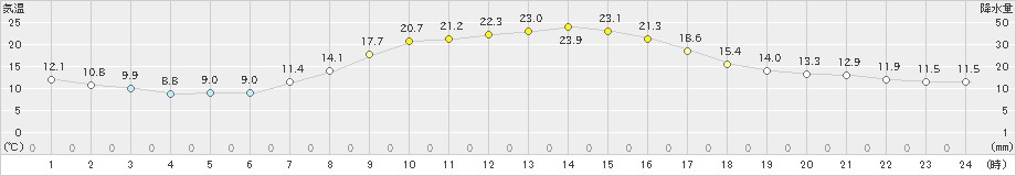 厚真(>2019年10月01日)のアメダスグラフ