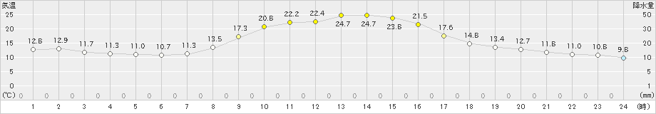 穂別(>2019年10月01日)のアメダスグラフ