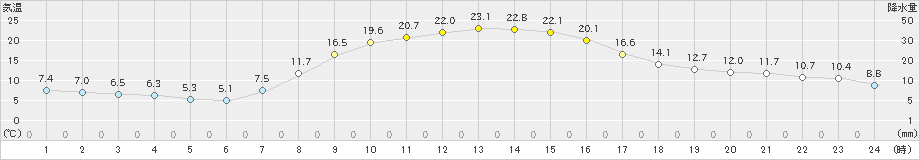 大滝(>2019年10月01日)のアメダスグラフ