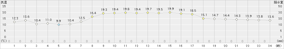 白老(>2019年10月01日)のアメダスグラフ