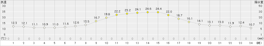 日高(>2019年10月01日)のアメダスグラフ