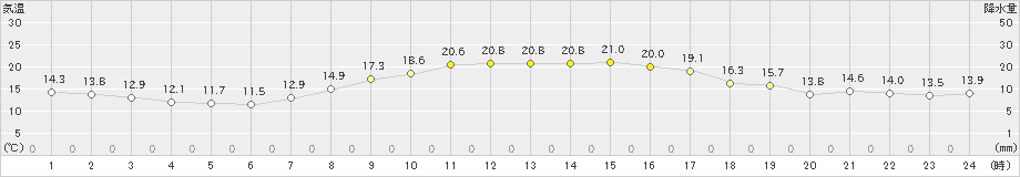 日高門別(>2019年10月01日)のアメダスグラフ