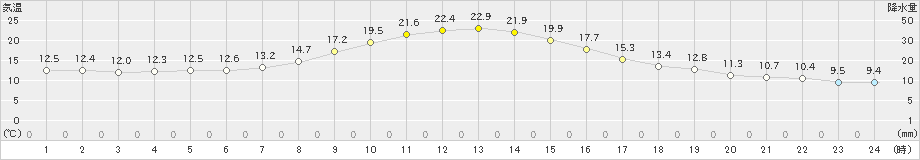 中杵臼(>2019年10月01日)のアメダスグラフ