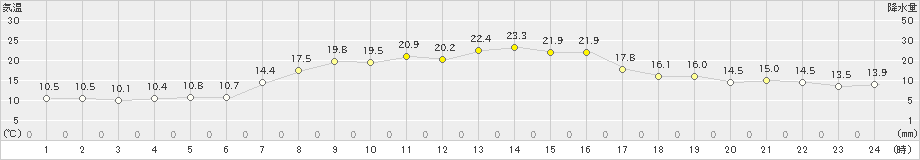 森(>2019年10月01日)のアメダスグラフ