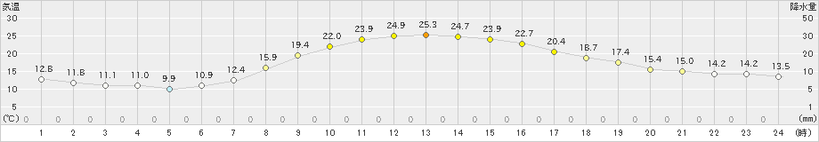 北斗(>2019年10月01日)のアメダスグラフ