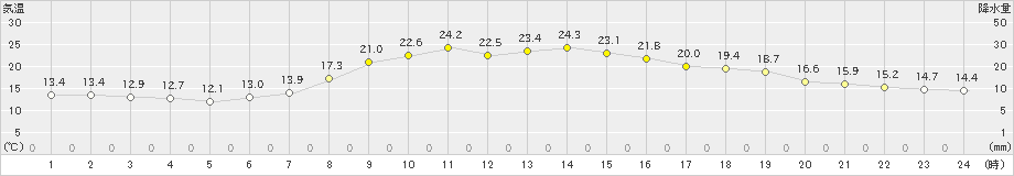 木古内(>2019年10月01日)のアメダスグラフ