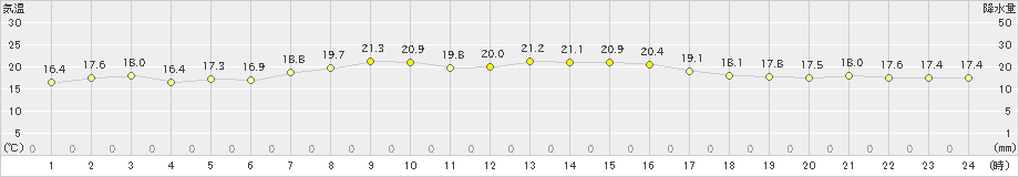 奥尻(>2019年10月01日)のアメダスグラフ