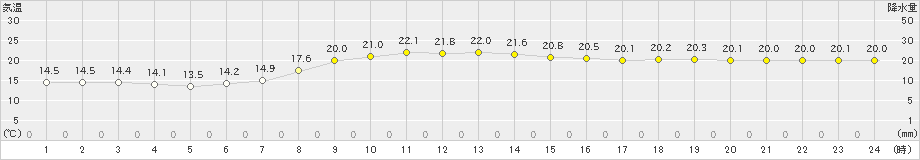 江差(>2019年10月01日)のアメダスグラフ