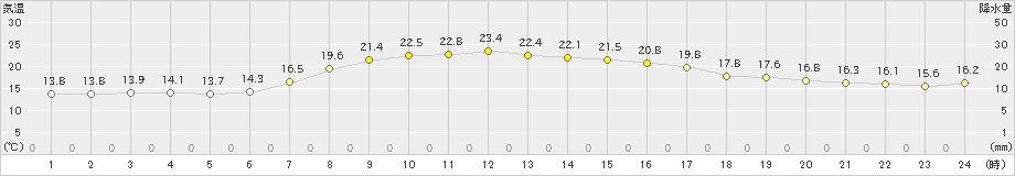 今別(>2019年10月01日)のアメダスグラフ