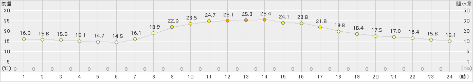 五城目(>2019年10月01日)のアメダスグラフ