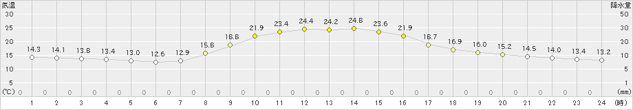 阿仁合(>2019年10月01日)のアメダスグラフ