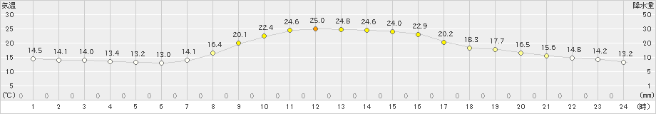 矢島(>2019年10月01日)のアメダスグラフ