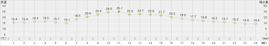 種市(>2019年10月01日)のアメダスグラフ