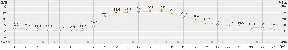 山形(>2019年10月01日)のアメダスグラフ