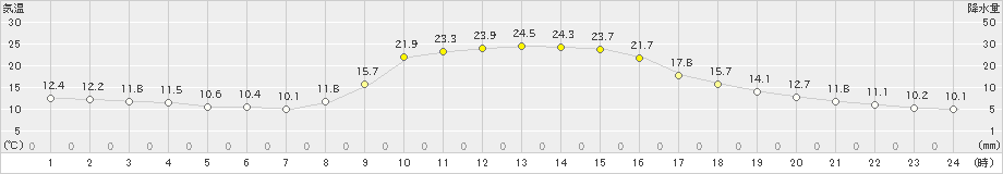 葛巻(>2019年10月01日)のアメダスグラフ