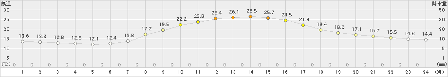 大迫(>2019年10月01日)のアメダスグラフ