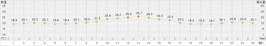 飛島(>2019年10月01日)のアメダスグラフ