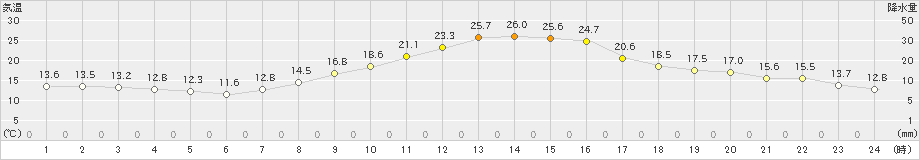 金山(>2019年10月01日)のアメダスグラフ