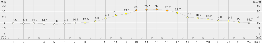 新庄(>2019年10月01日)のアメダスグラフ