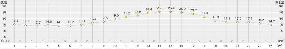 尾花沢(>2019年10月01日)のアメダスグラフ