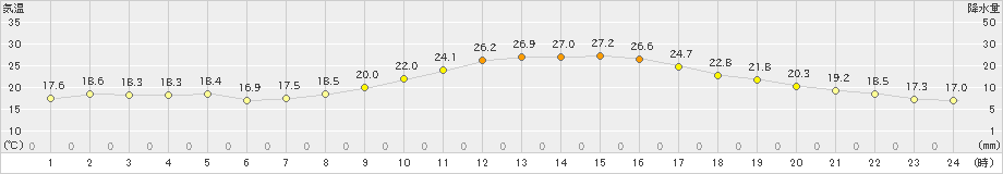 山形(>2019年10月01日)のアメダスグラフ