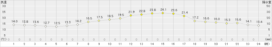 猪苗代(>2019年10月01日)のアメダスグラフ