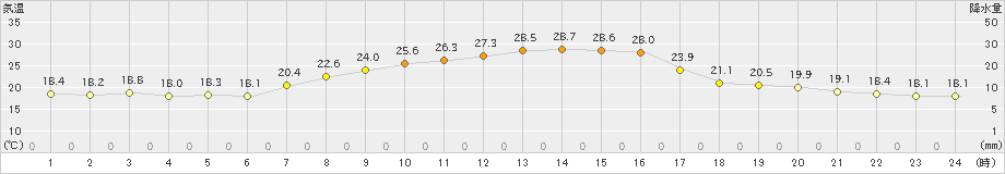 寄居(>2019年10月01日)のアメダスグラフ