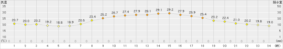 青梅(>2019年10月01日)のアメダスグラフ