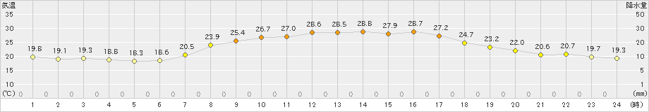 八王子(>2019年10月01日)のアメダスグラフ