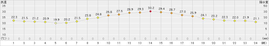 府中(>2019年10月01日)のアメダスグラフ