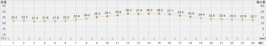 江戸川臨海(>2019年10月01日)のアメダスグラフ