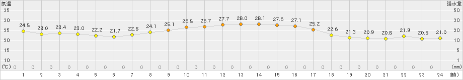 大島(>2019年10月01日)のアメダスグラフ