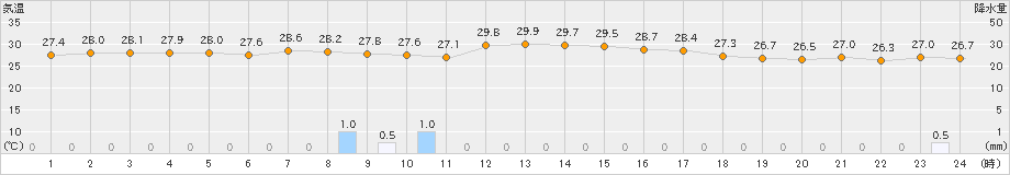 父島(>2019年10月01日)のアメダスグラフ