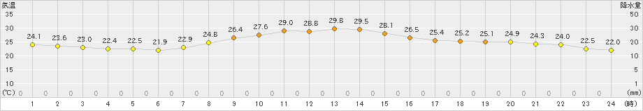 辻堂(>2019年10月01日)のアメダスグラフ