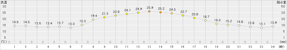 信濃町(>2019年10月01日)のアメダスグラフ