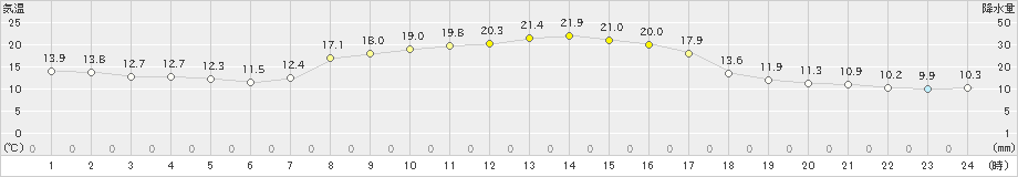 菅平(>2019年10月01日)のアメダスグラフ