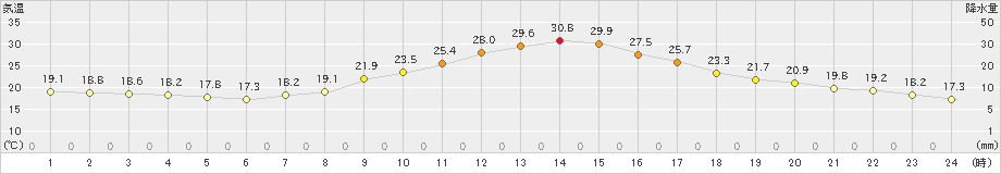 上田(>2019年10月01日)のアメダスグラフ