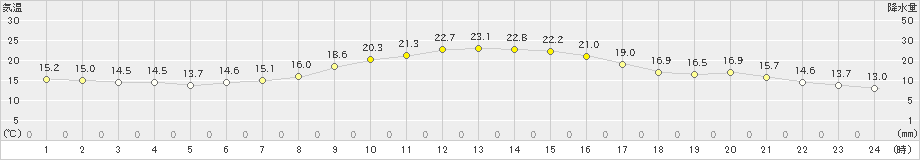 軽井沢(>2019年10月01日)のアメダスグラフ