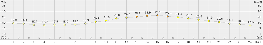 諏訪(>2019年10月01日)のアメダスグラフ