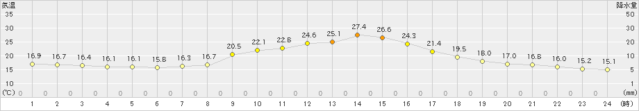 木祖薮原(>2019年10月01日)のアメダスグラフ